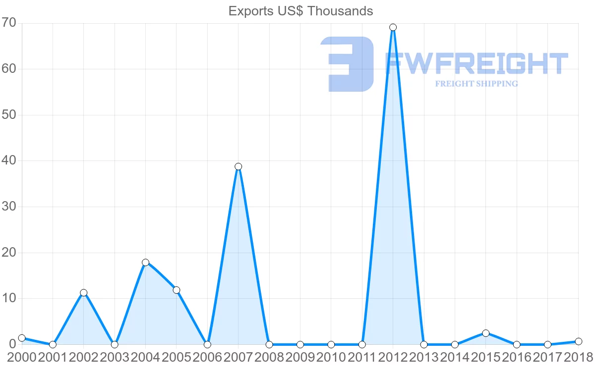 Shipping company from Guyana to Afghanistan