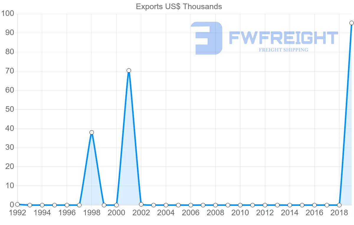 Shipping company from Guyana to Angola
