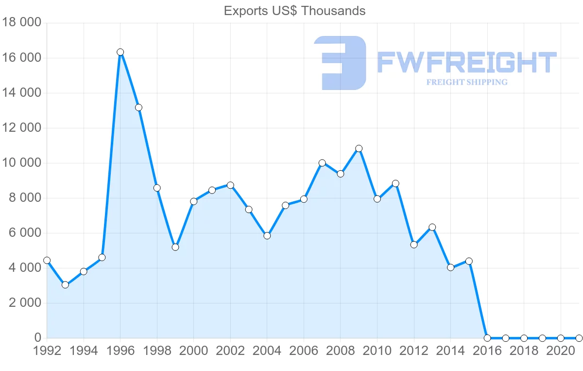 Shipping company from Guyana to Antigua and Barbuda