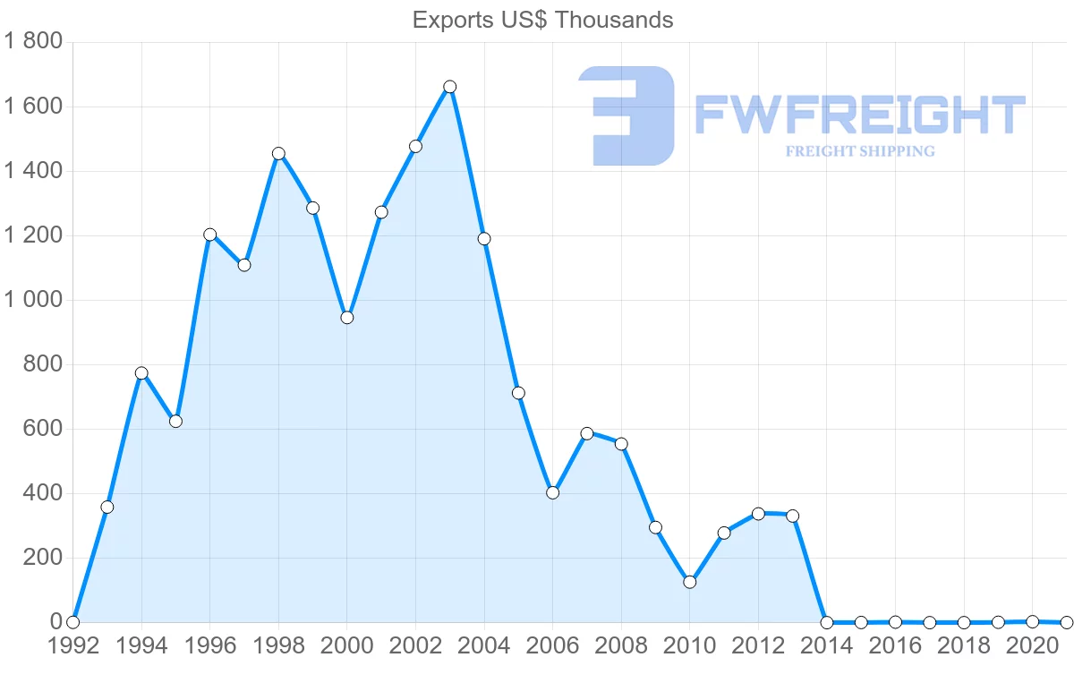 Shipping company from Guyana to Australia