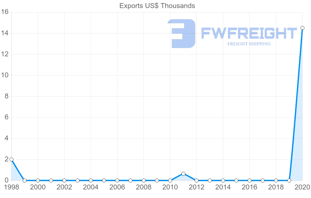Shipping company from Guyana to Azerbaijan