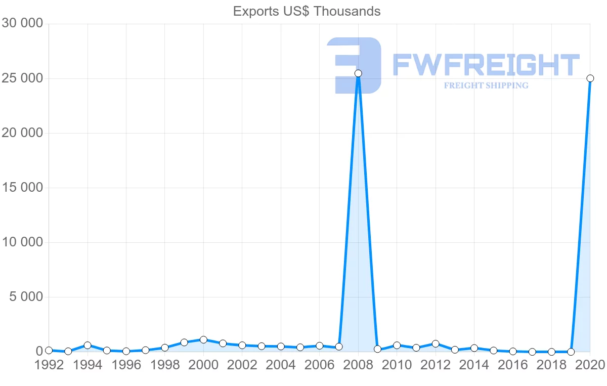 Shipping company from Guyana to Bahamas