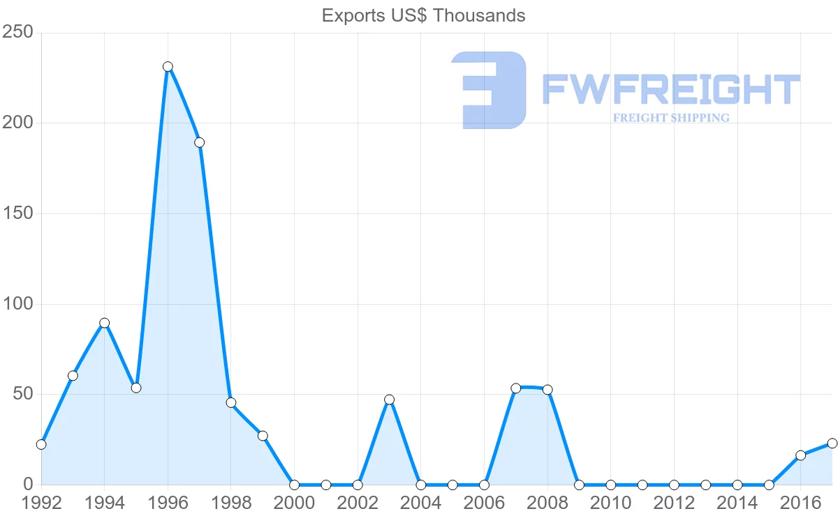 Shipping company from Guyana to Bahrain