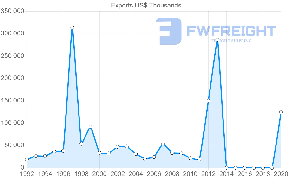 Shipping company from Guyana to Barbados