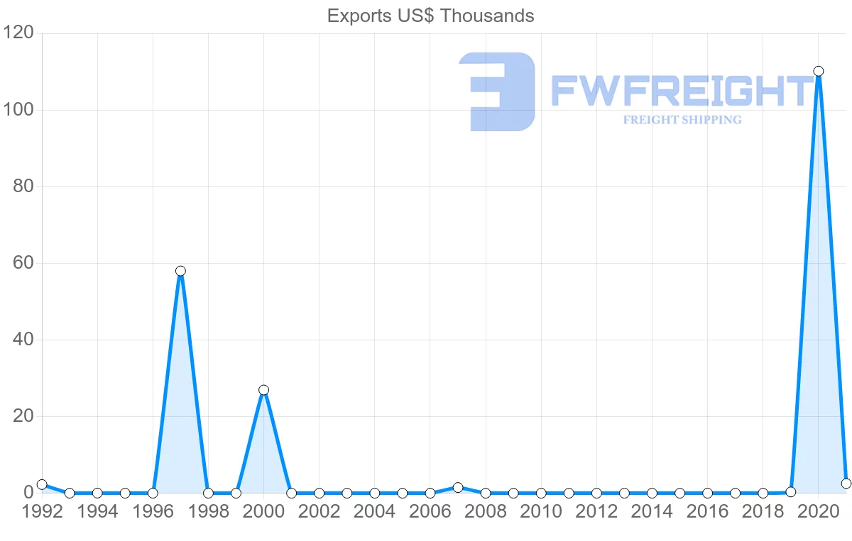 Shipping company from Guyana to Bolivia