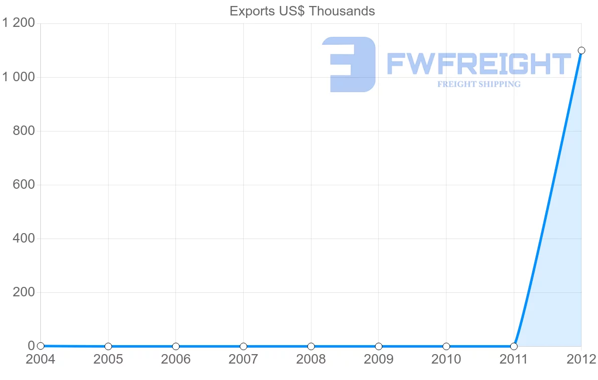 Shipping company from Guyana to Djibouti