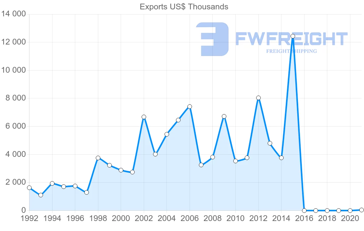 Shipping company from Guyana to Dominica
