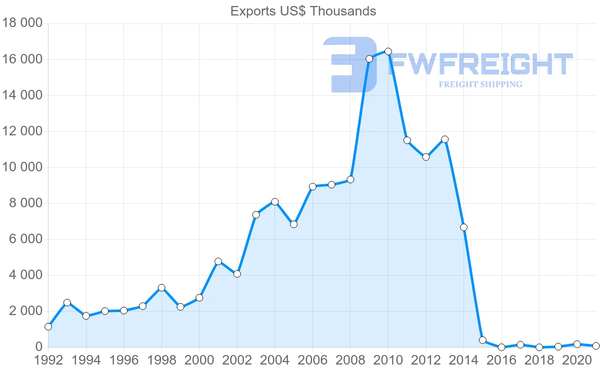 Shipping company from Guyana to Dominican Republic