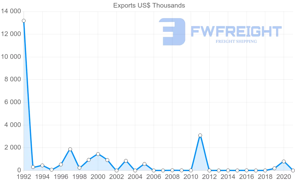 Shipping company from Guyana to Ecuador