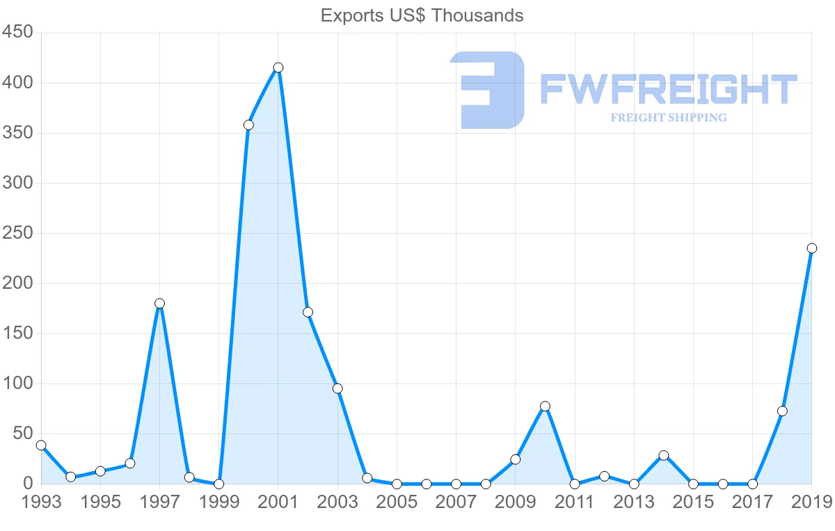 Shipping company from Guyana to El Salvador