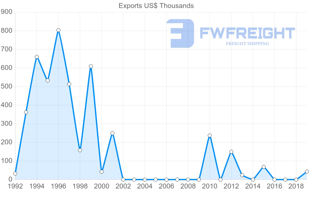 Shipping company from Guyana to French Polynesia