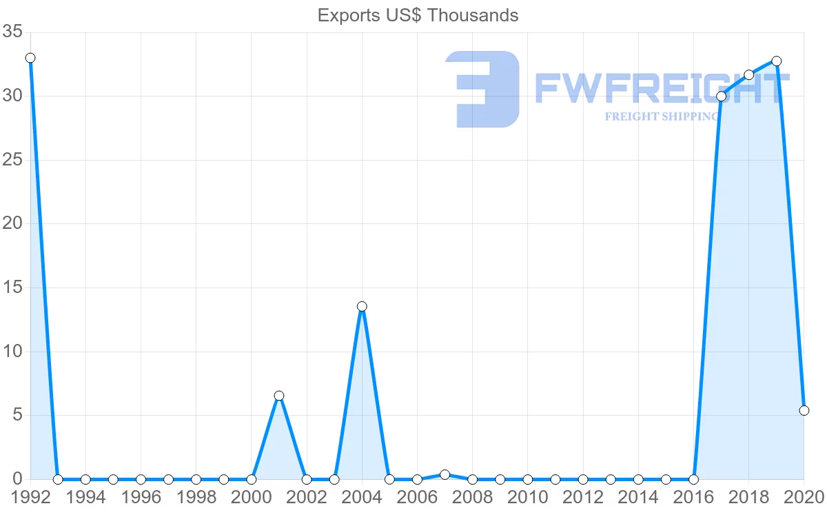 Shipping company from Guyana to Gabon