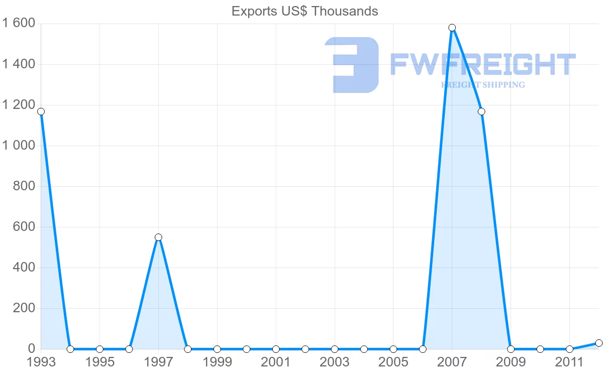 Shipping company from Guyana to Gambia