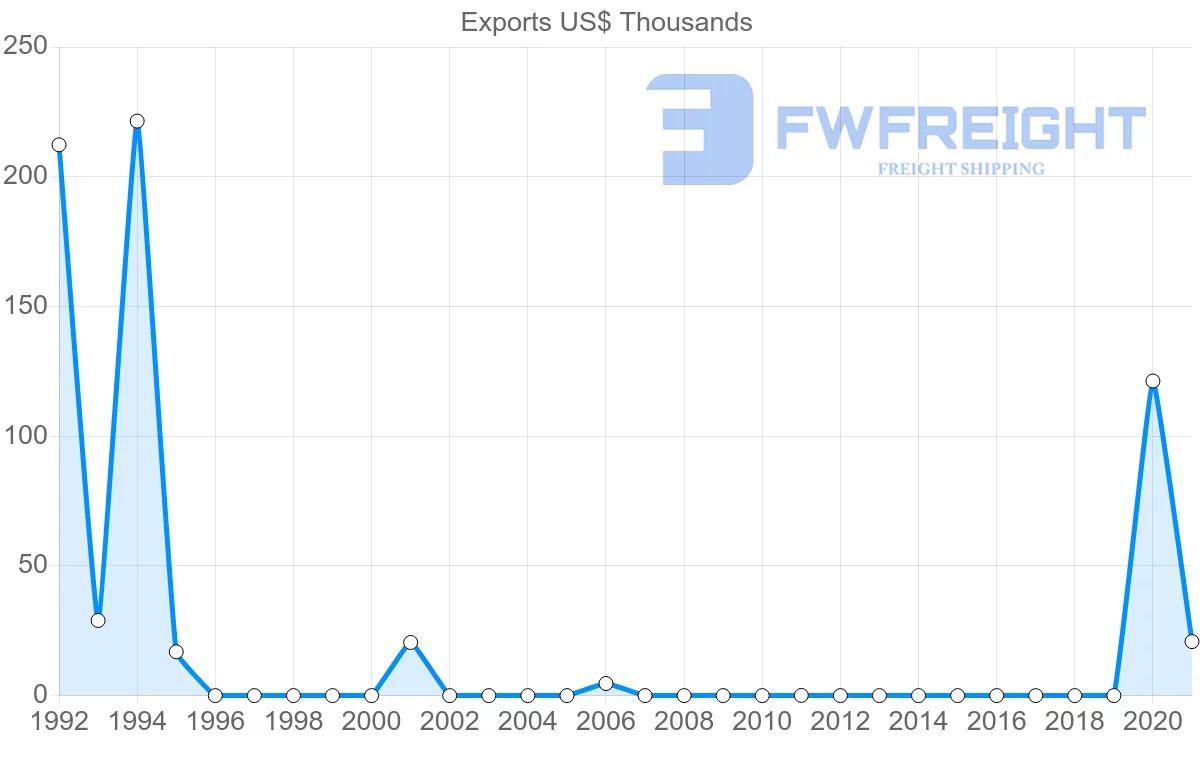 Shipping company from Guyana to Hungary