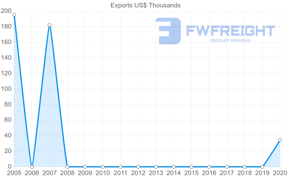 Shipping company from Guyana to Iceland