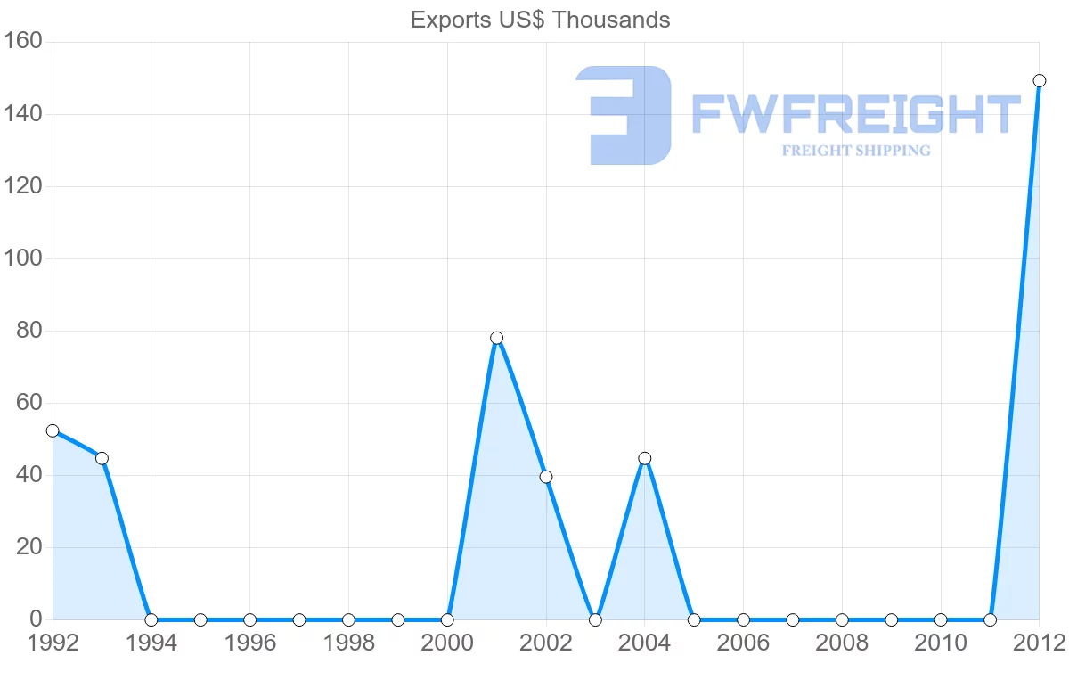 Shipping company from Guyana to Iran