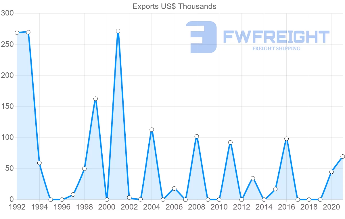 Shipping company from Guyana to Jordan
