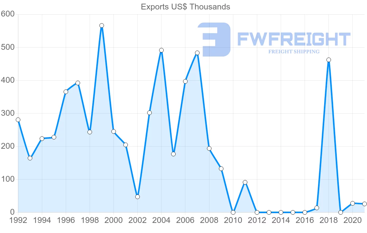 Shipping company from Guyana to Lebanon