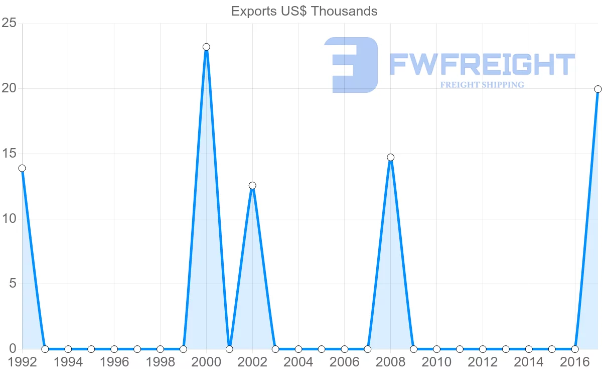 Shipping company from Guyana to Madagascar