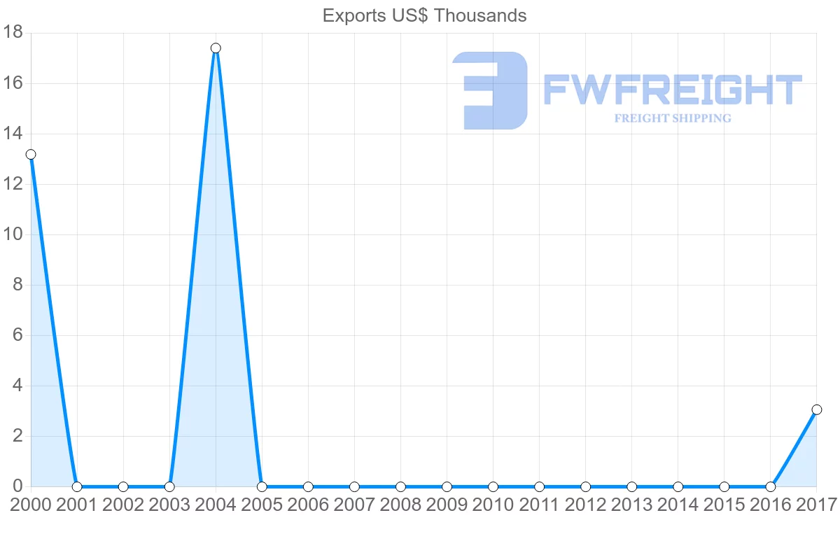 Shipping company from Guyana to Malawi