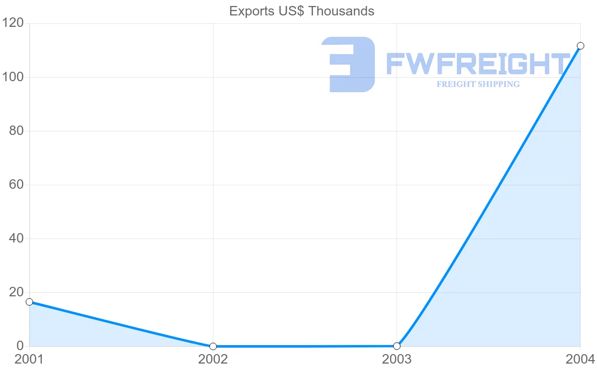 Shipping company from Guyana to Mali