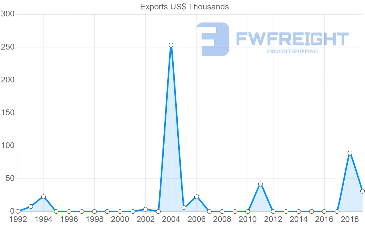 Shipping company from Guyana to Mauritania