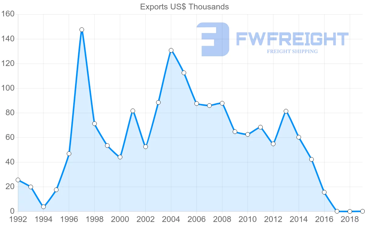 Shipping company from Guyana to Montserrat