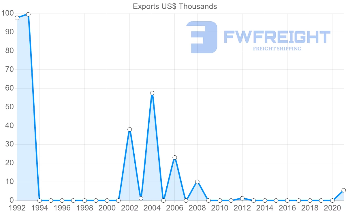 Shipping company from Guyana to Namibia