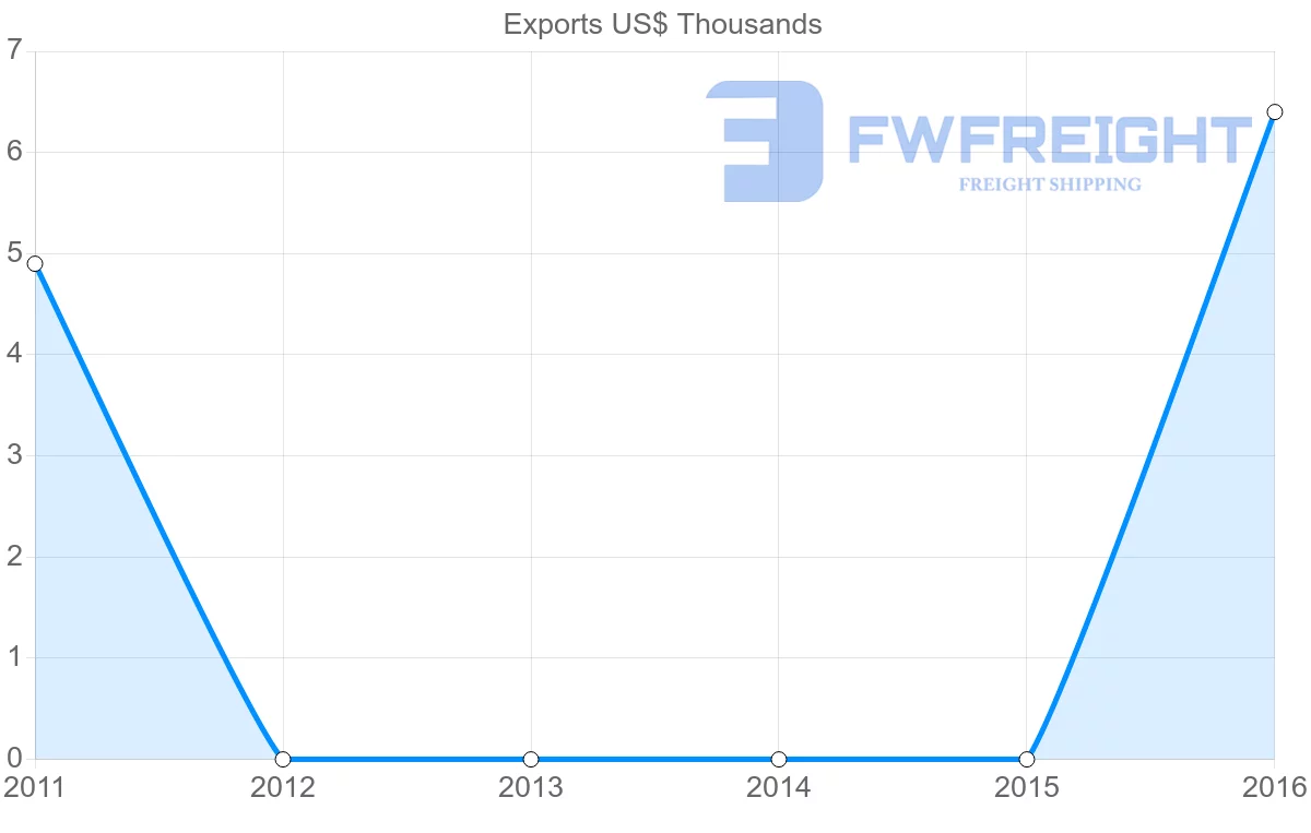 Shipping company from Guyana to Papua New Guinea