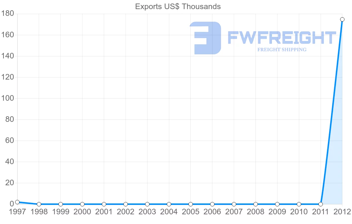 Shipping company from Guyana to Paraguay