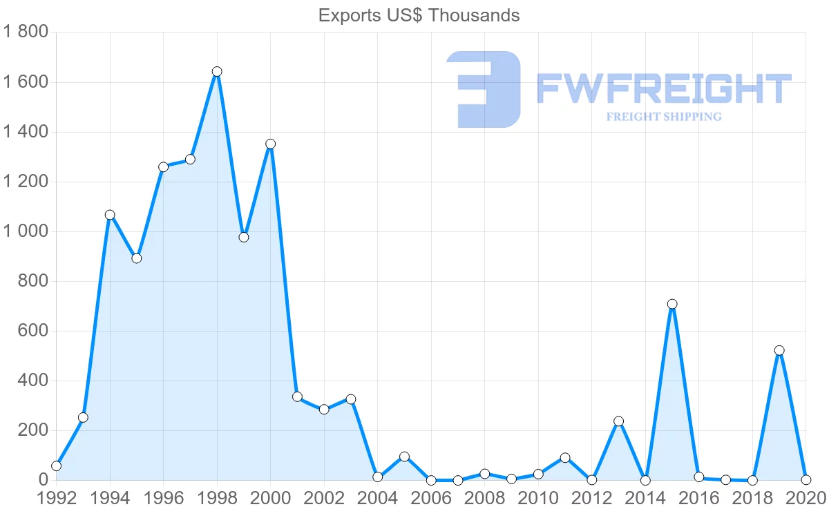 Shipping company from Guyana to Philippines