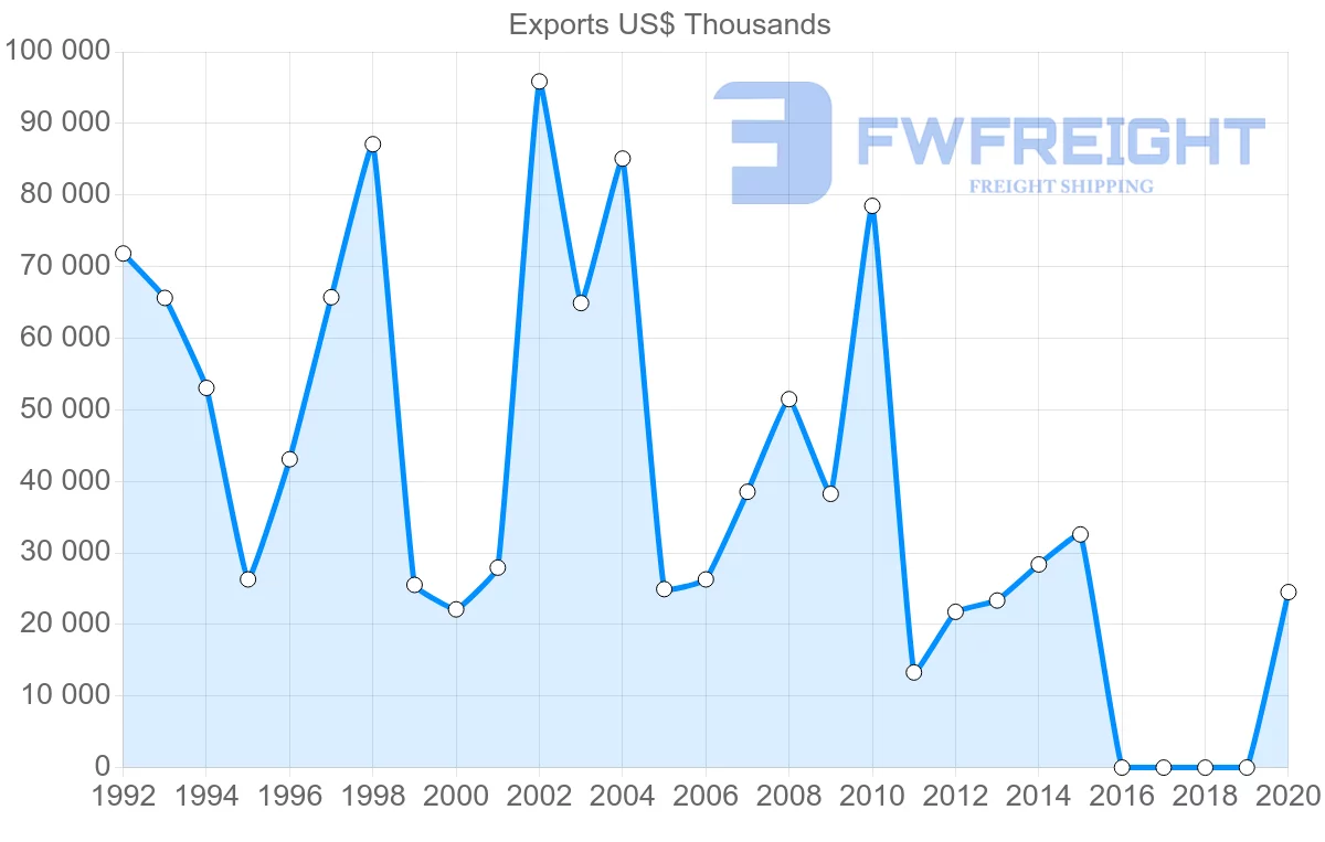 Shipping company from Guyana to Portugal