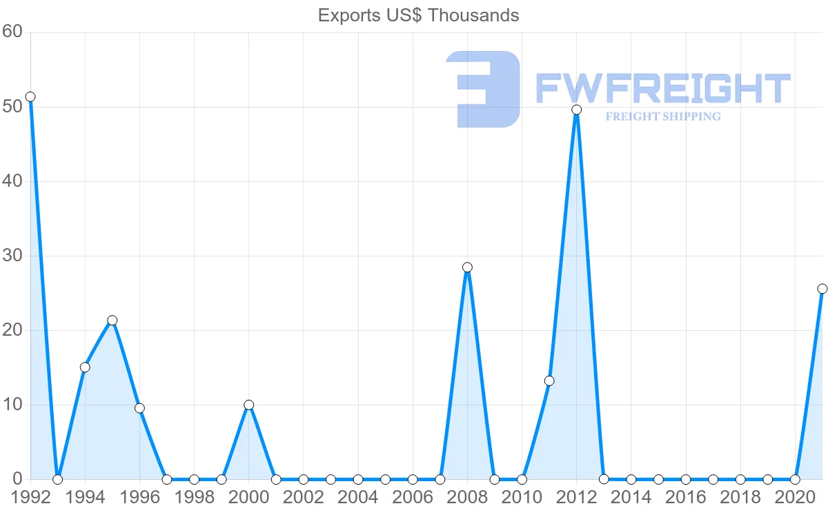 Shipping company from Guyana to Qatar