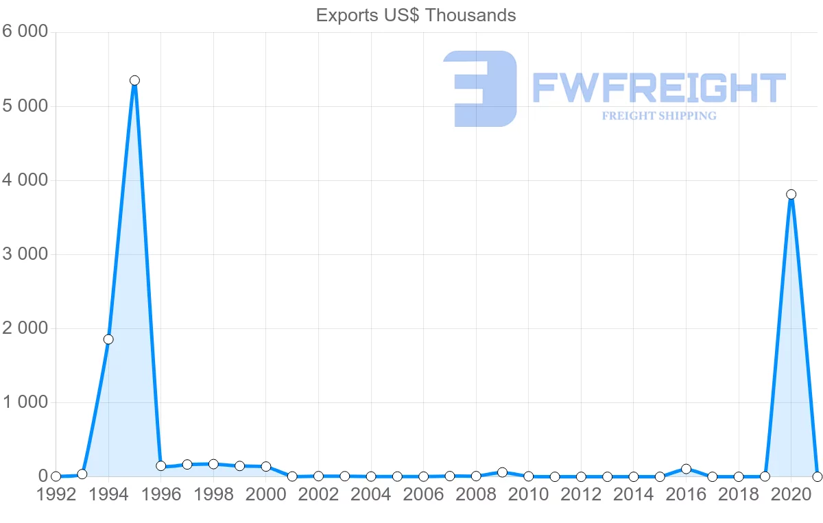 Shipping company from Guyana to Russia