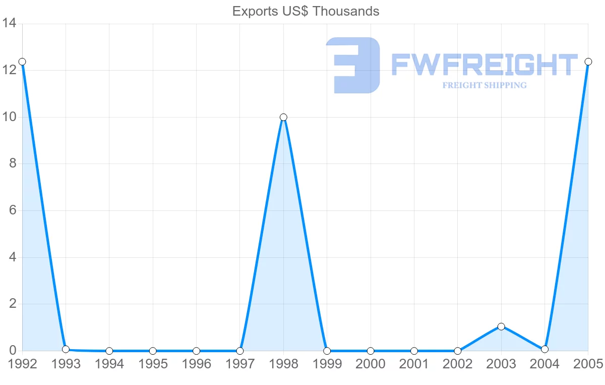 Shipping company from Guyana to Sao Tome and Principe