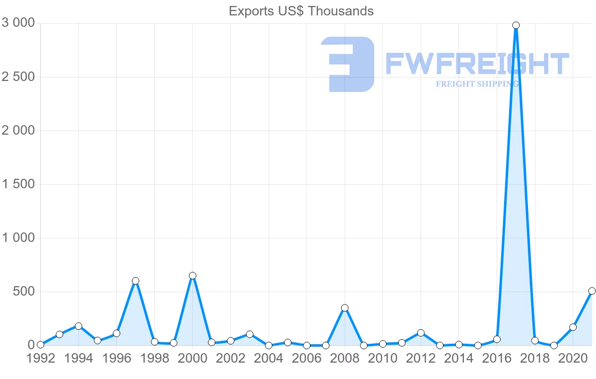 Shipping company from Guyana to Saudi Arabia