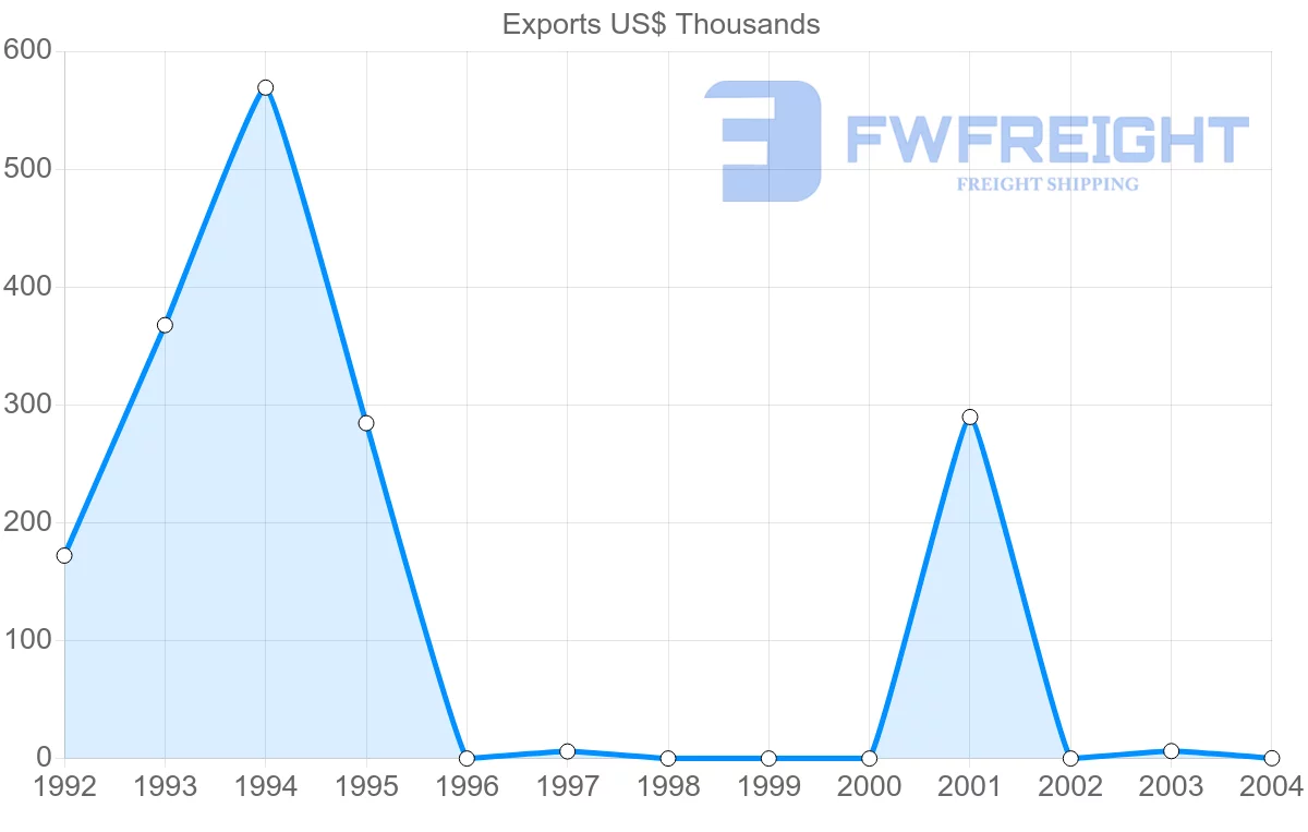 Shipping company from Guyana to Sierra Leone