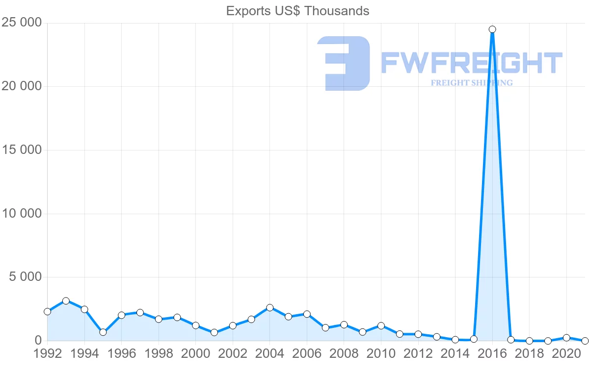Shipping company from Guyana to South Korea