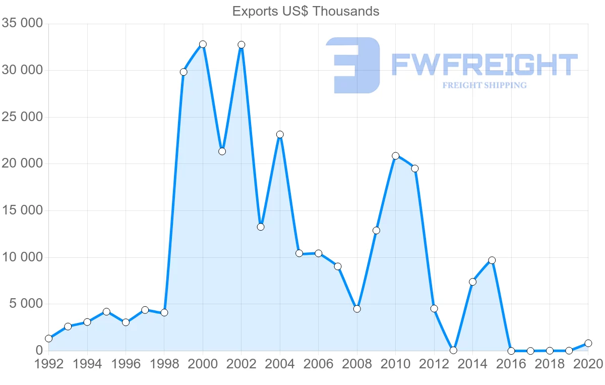 Shipping company from Guyana to Spain