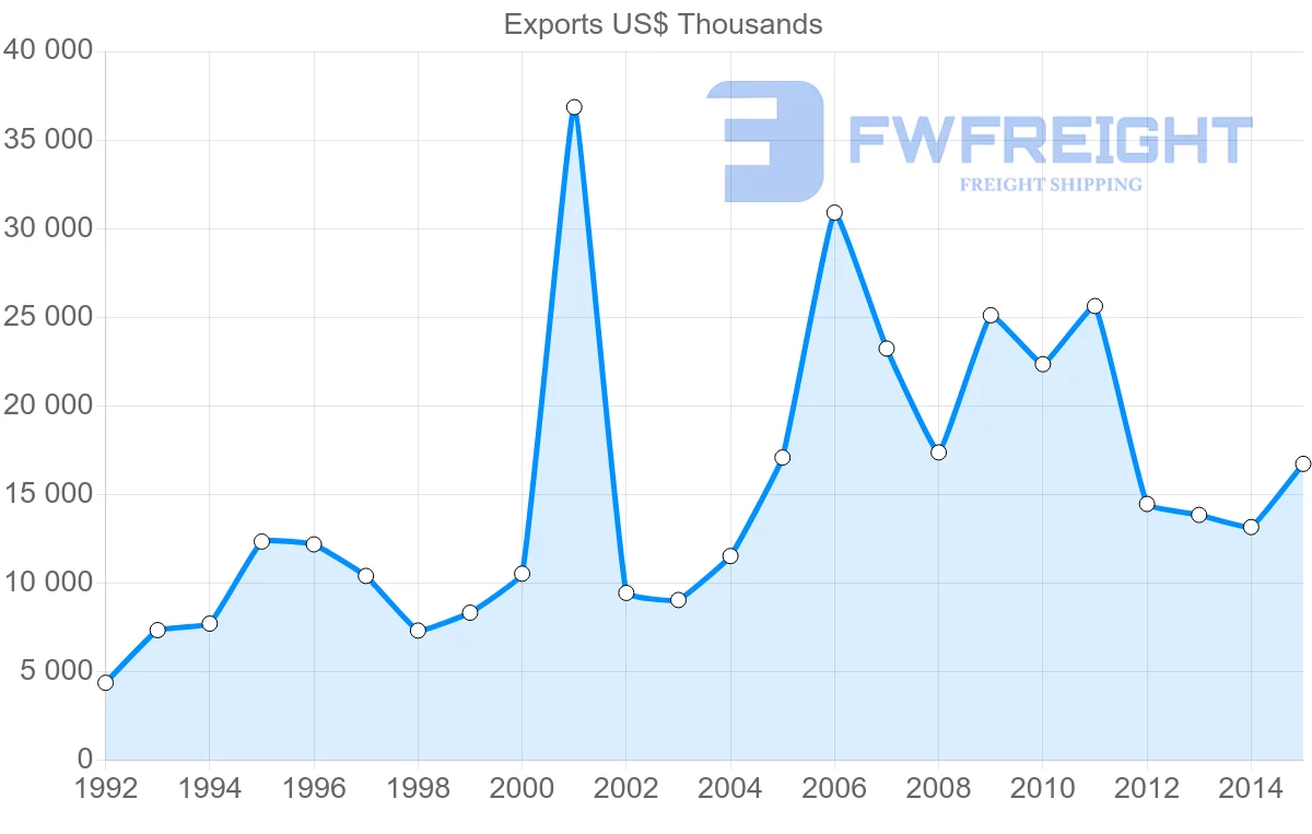 Shipping company from Guyana to Suriname