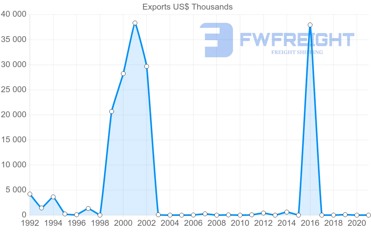 Shipping company from Guyana to Switzerland