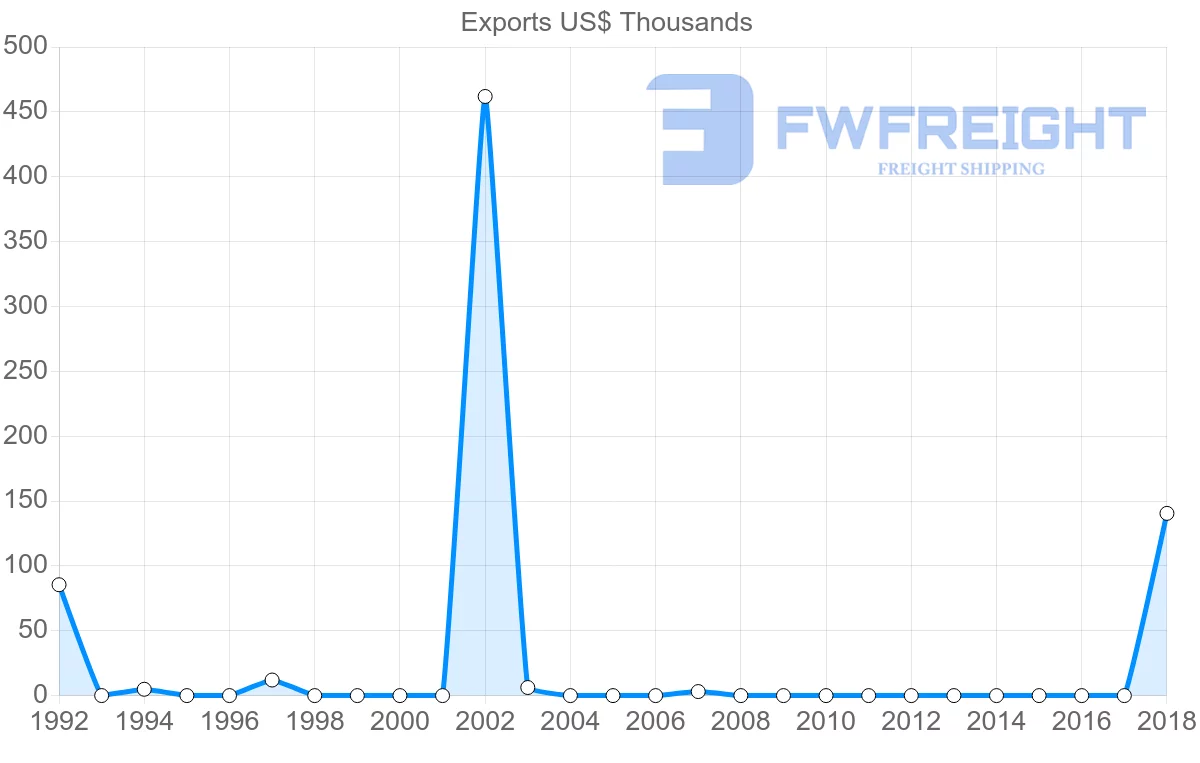 Shipping company from Guyana to Togo