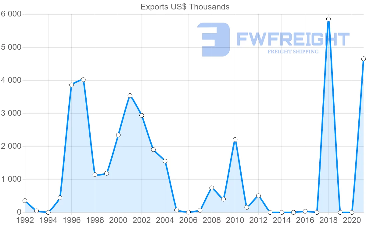 Shipping company from Guyana to Turkey