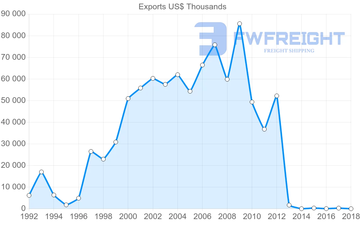 Shipping company from Guyana to Ukraine