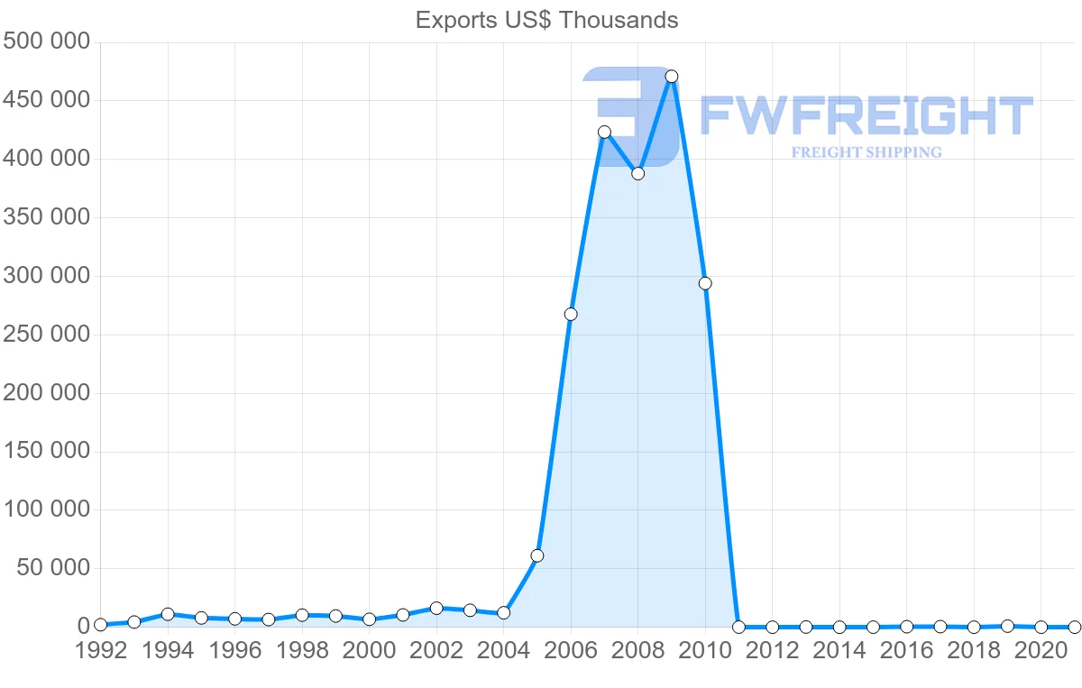 Shipping company from Guyana to United Arab Emirates