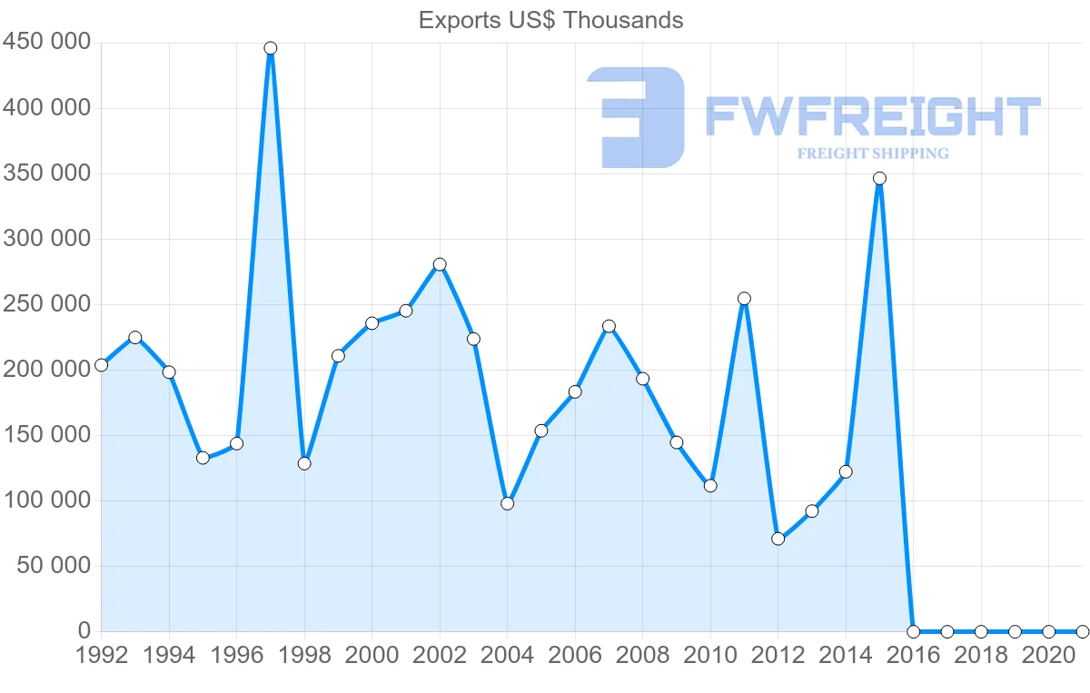 Shipping company from Guyana to United Kingdom