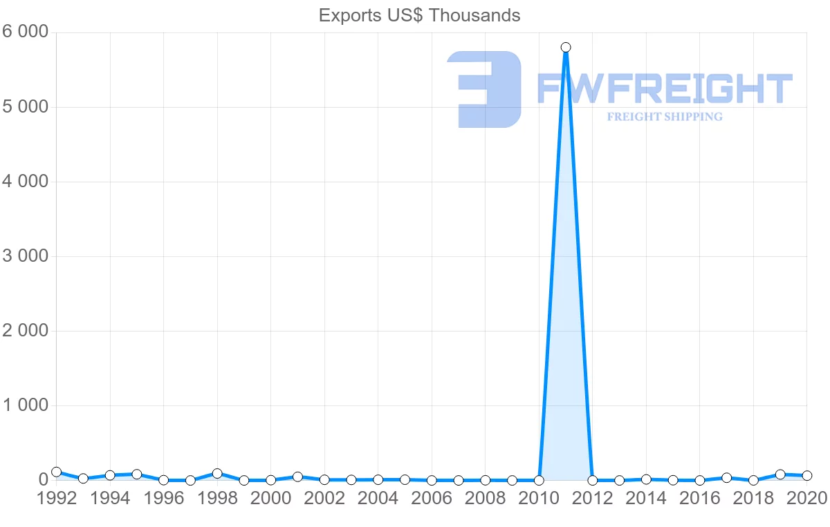 Shipping company from Guyana to Uruguay