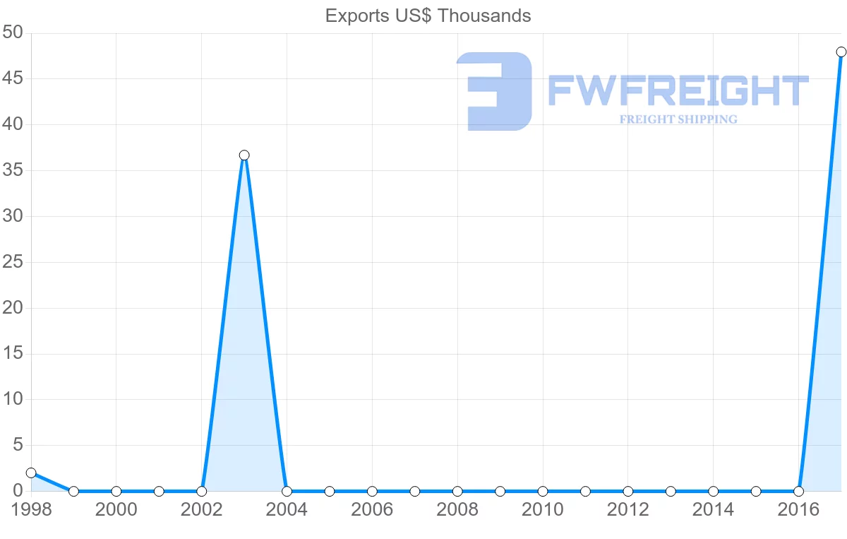 Shipping company from Honduras to Afghanistan