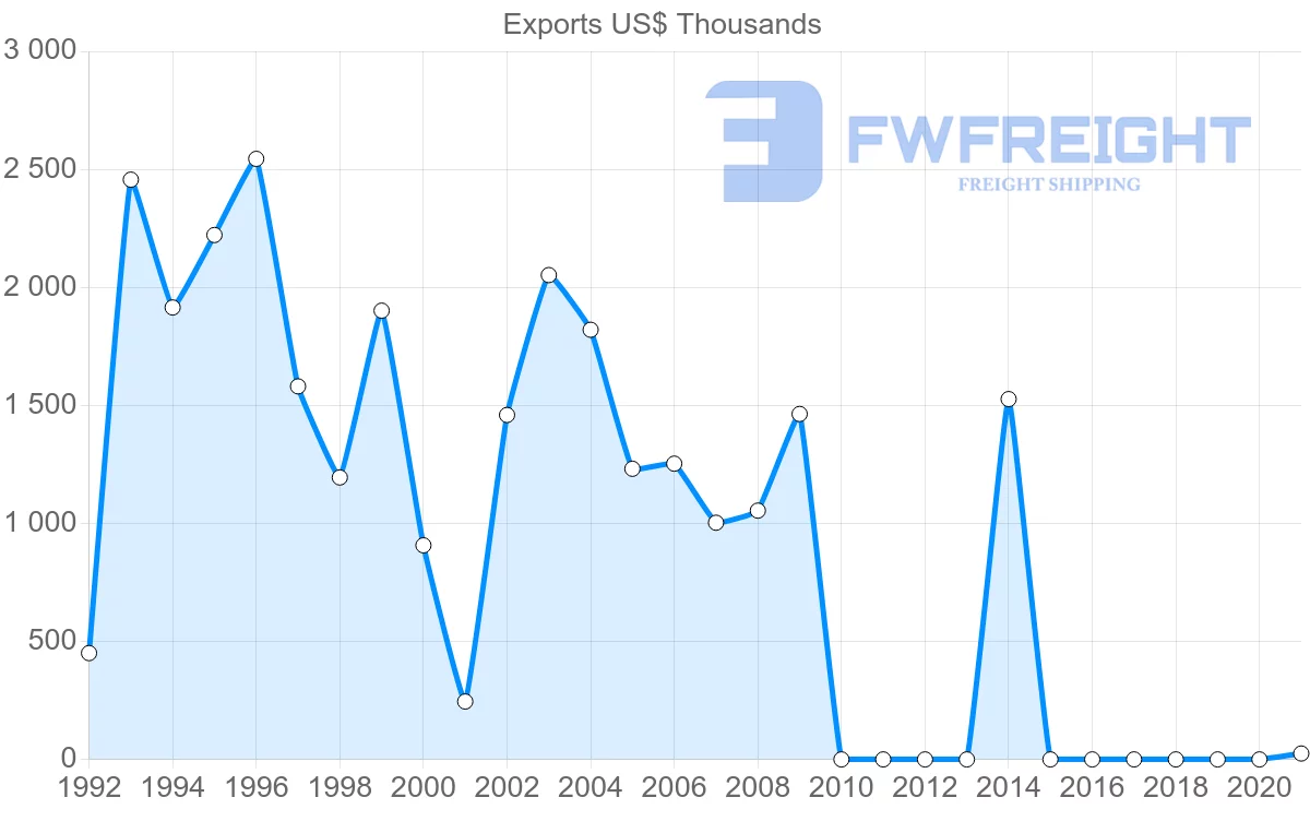Shipping company from Honduras to Antigua and Barbuda