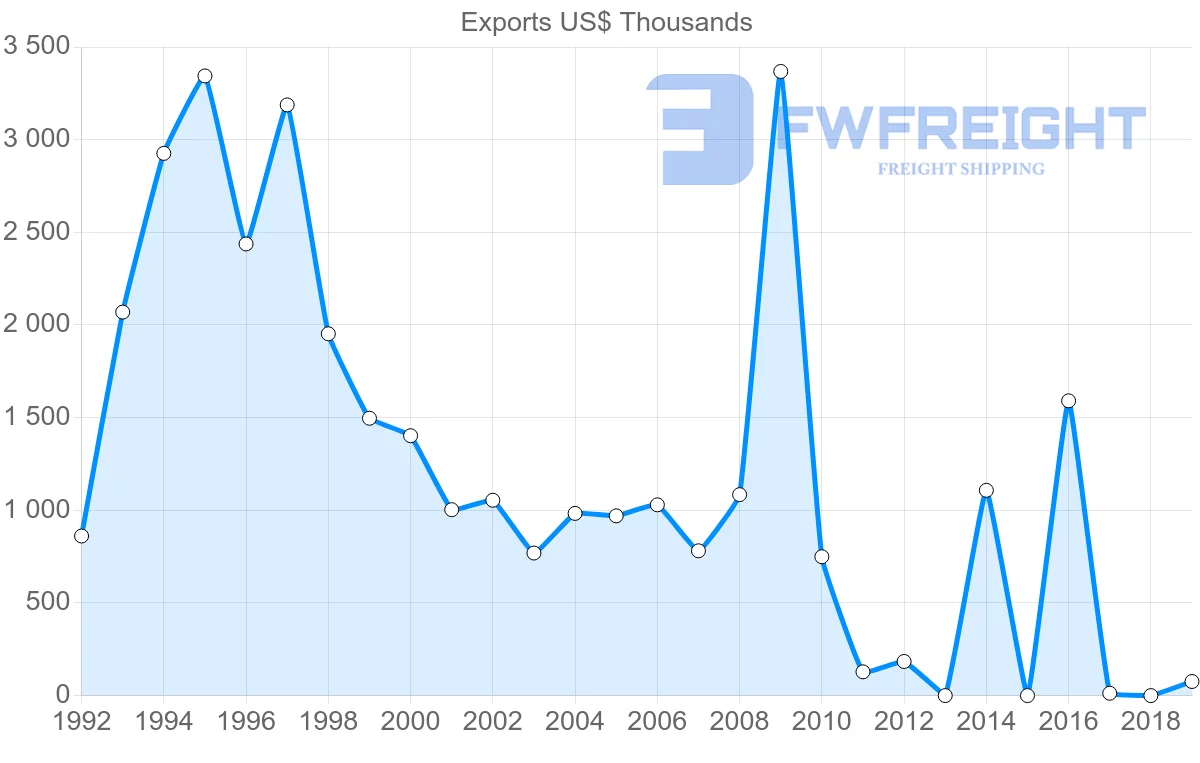 Shipping company from Honduras to Aruba